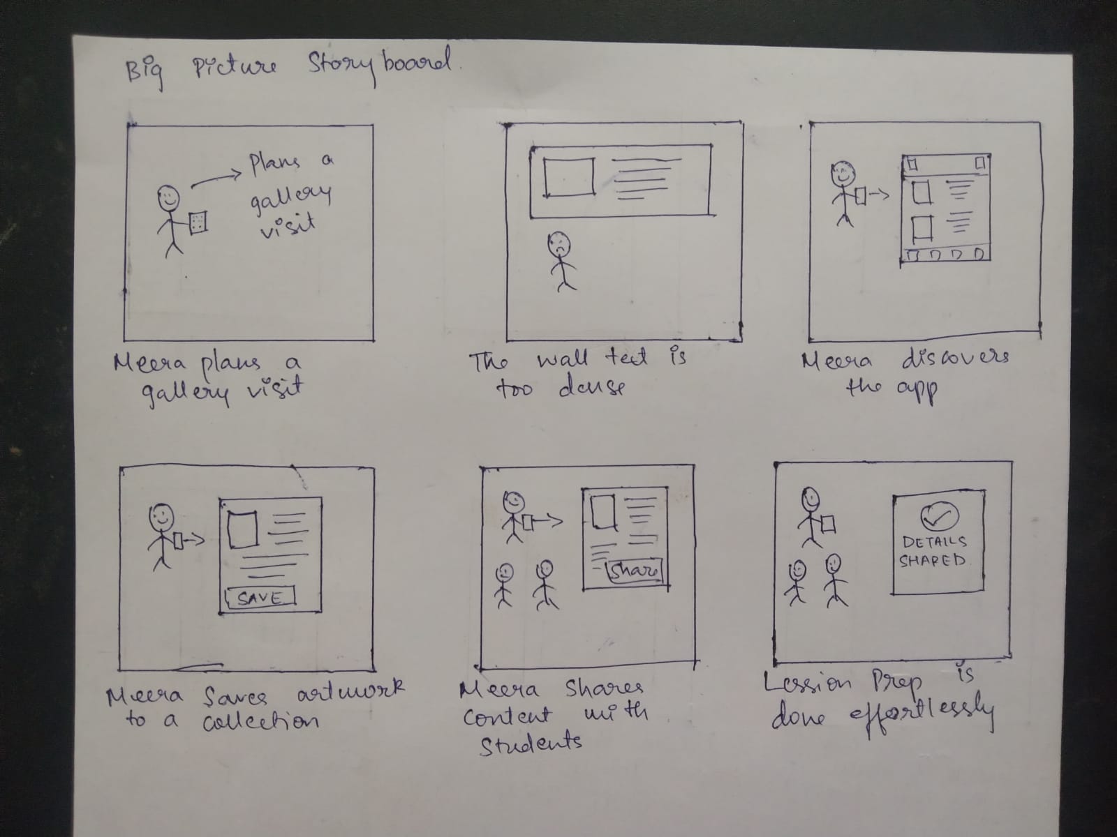 Big picture storyboard: Meera plans a gallery visit, finds the wall text too dense, discovers the app, saves artwork to a collection, shares content with her students, and finishes lesson prep effortlessly.